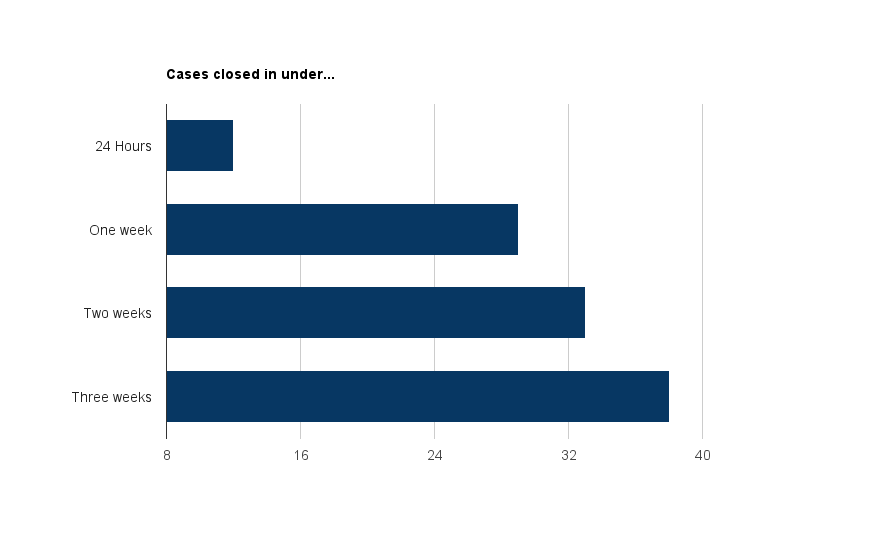 Lanier Quick Arrests Prevent "Retaliatory Violence" Homicide Watch D