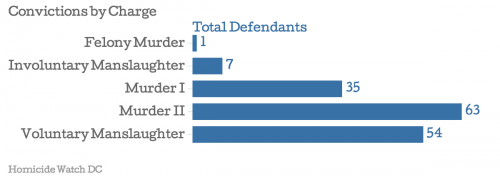 Convictions by Charge